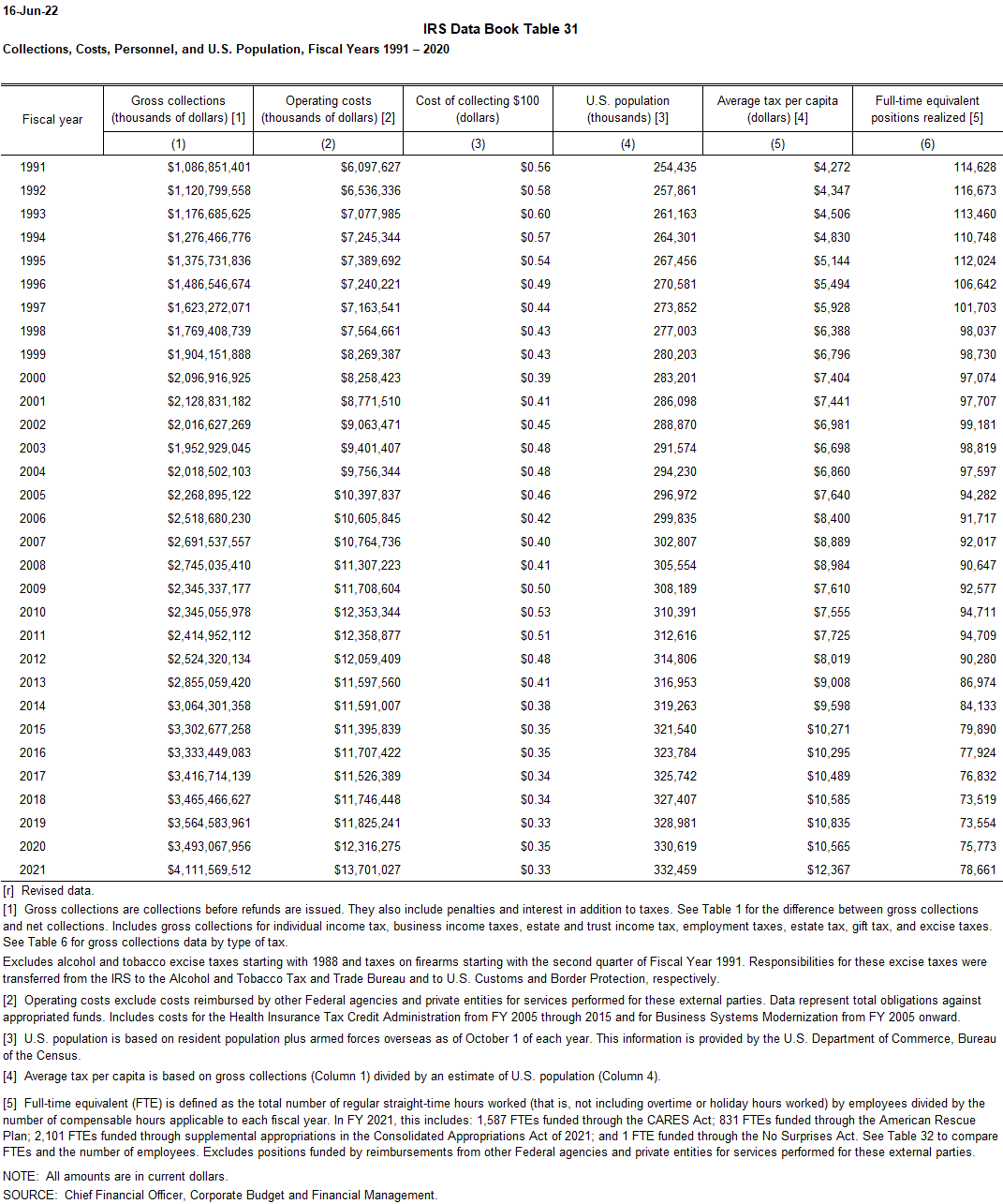 Collections, Costs, Personnel, and U.S. Population | Tax Policy Center