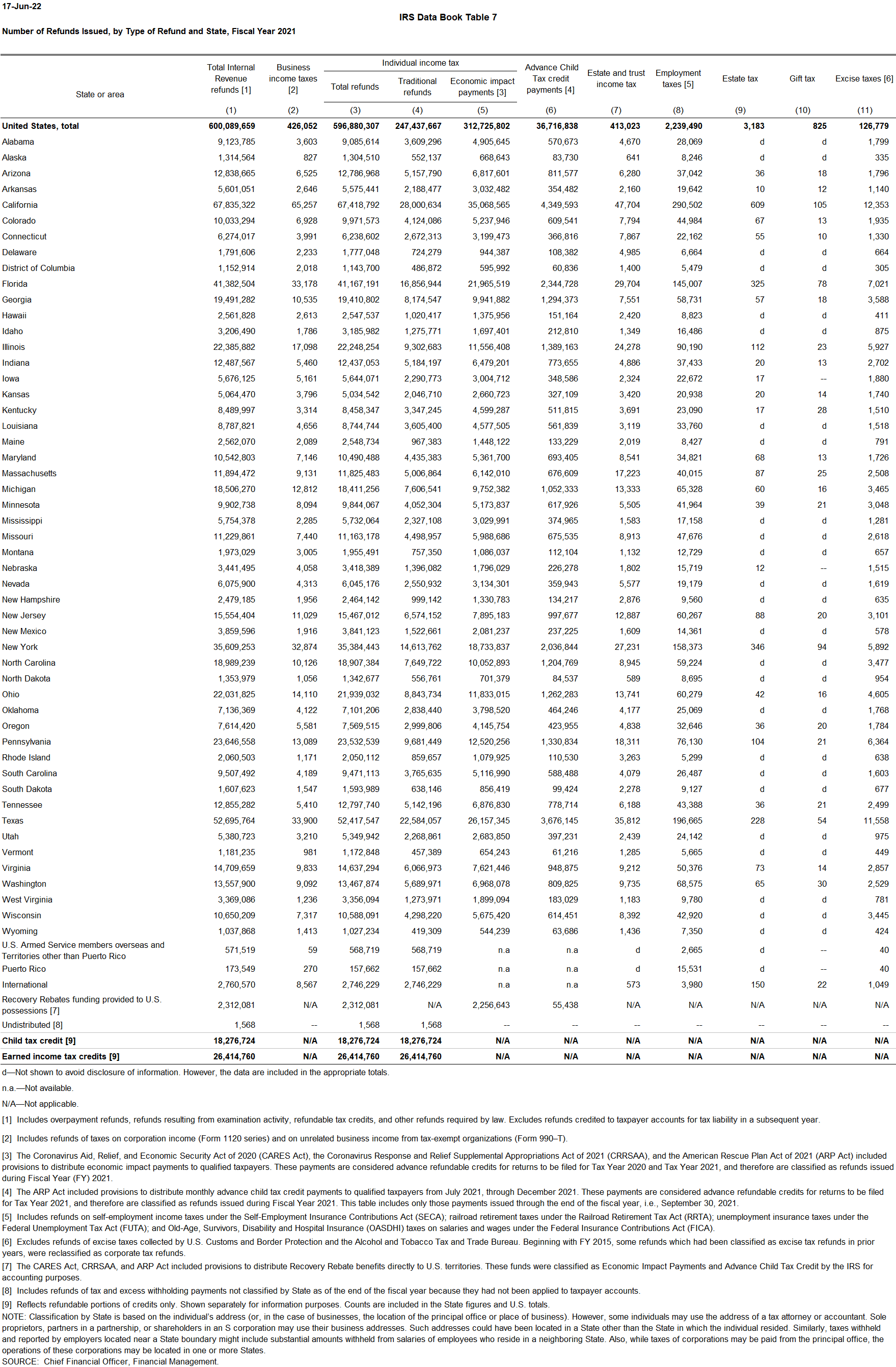 number-of-refunds-issued-by-type-of-refund-and-state-tax-policy-center