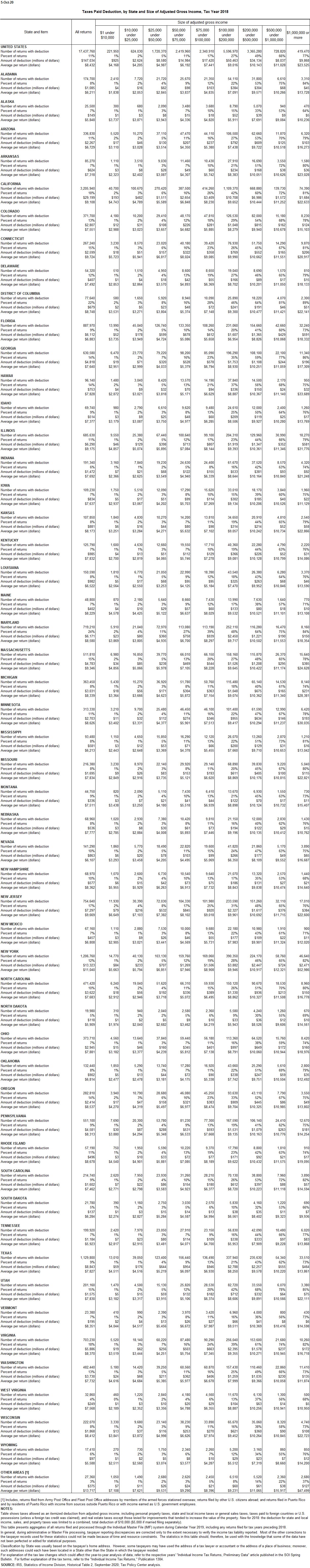 taxes-paid-deduction-by-state-and-agi-tax-policy-center