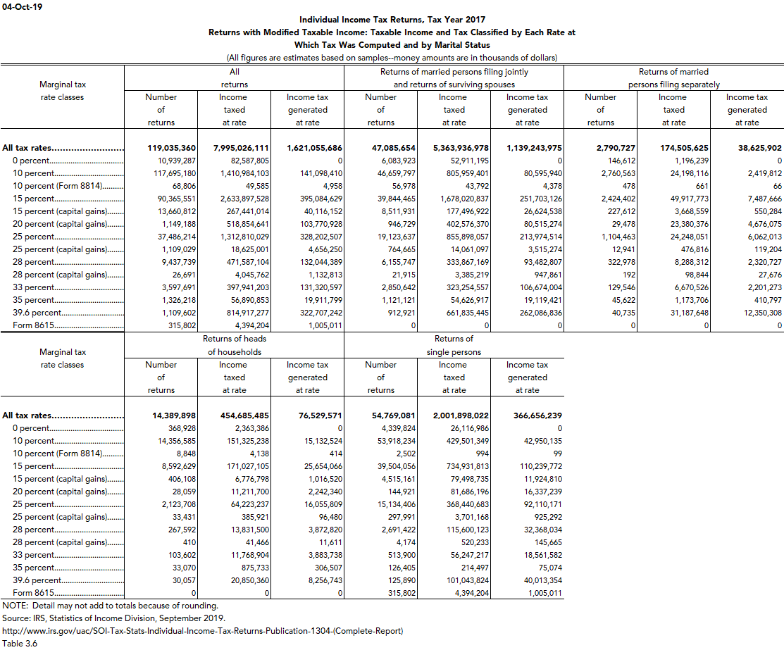 Marginal Tax Rate Returns by Marital Status | Tax Policy Center