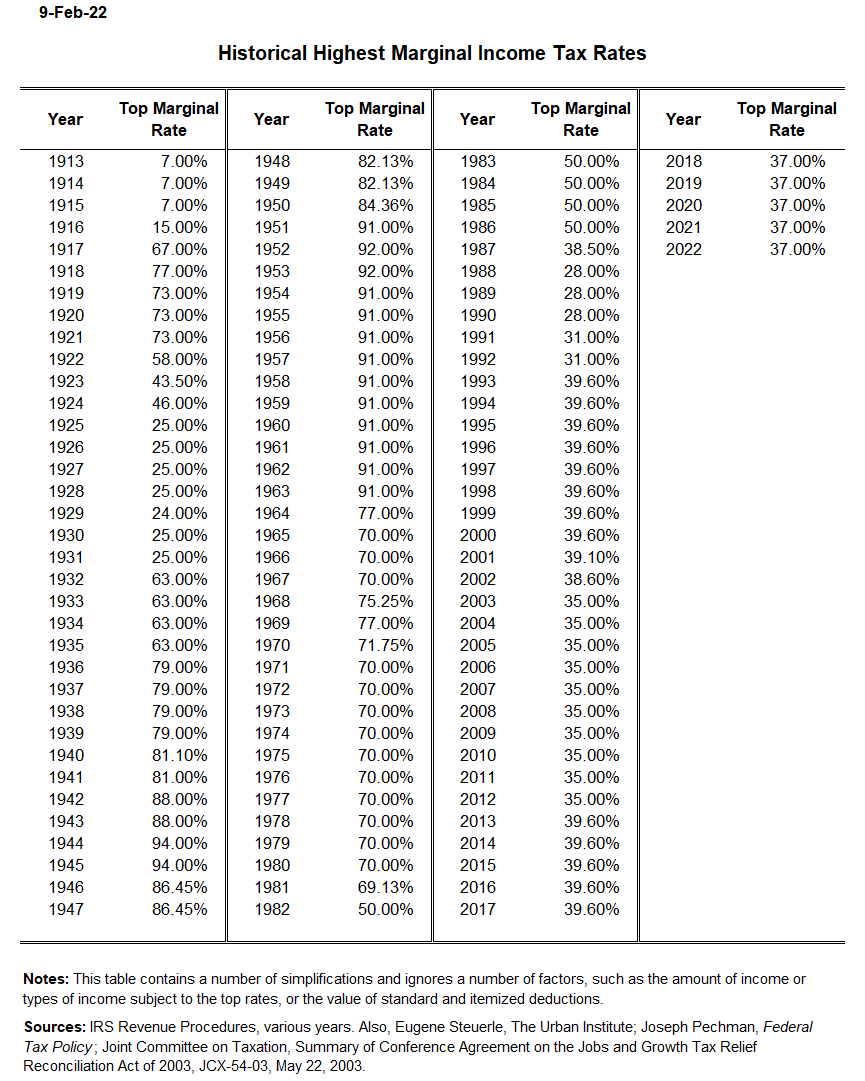 Highest Marginal Income Tax Rates | Tax Policy Center