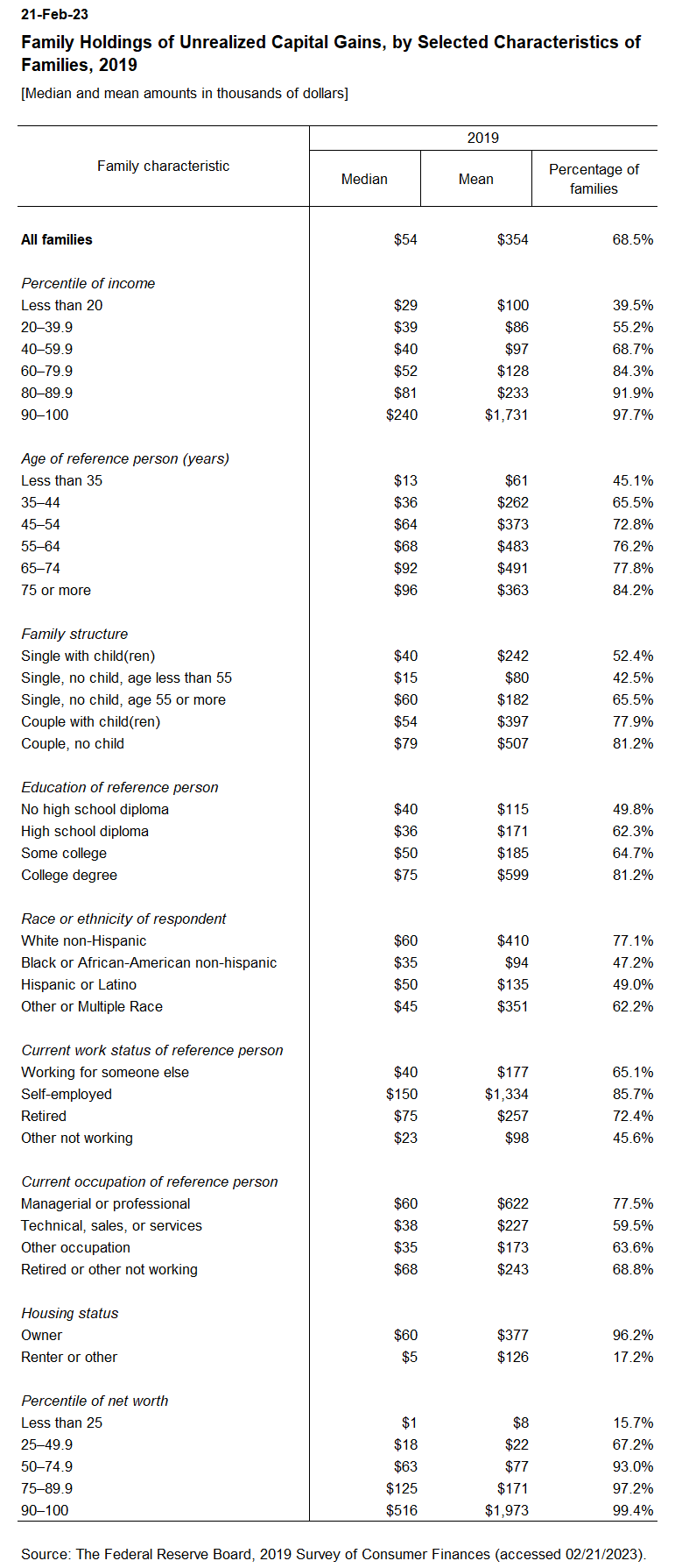 Unrealized Capital Gains Tax Policy Center