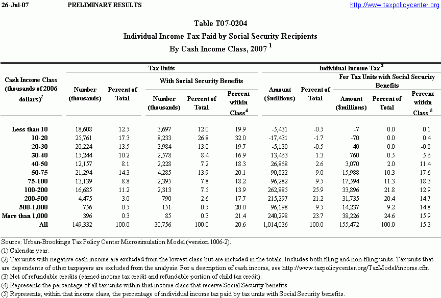 t07-0204-individual-income-tax-paid-by-social-security-recipients-by