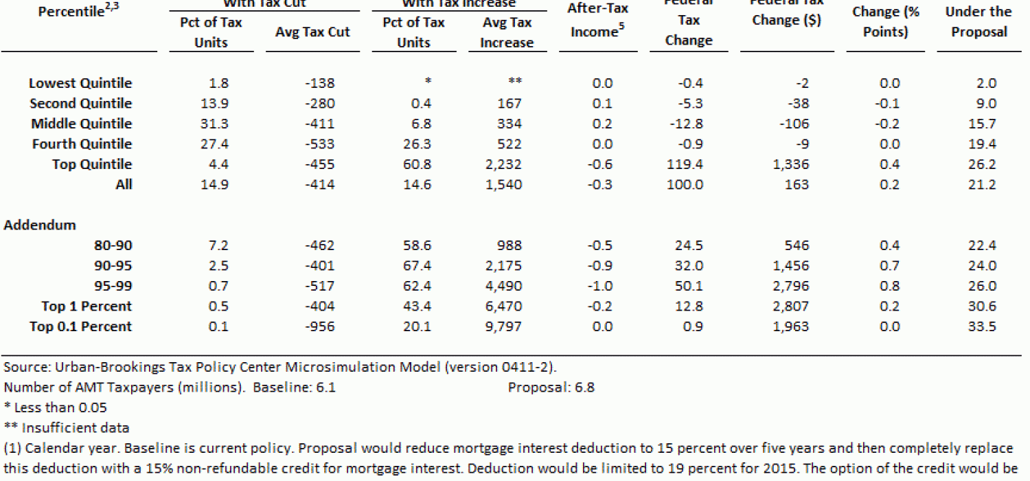 Less than 3 years. Income Tax Cuts картинка. Tax deduction. Percent or per Cent. Budget Baseline.