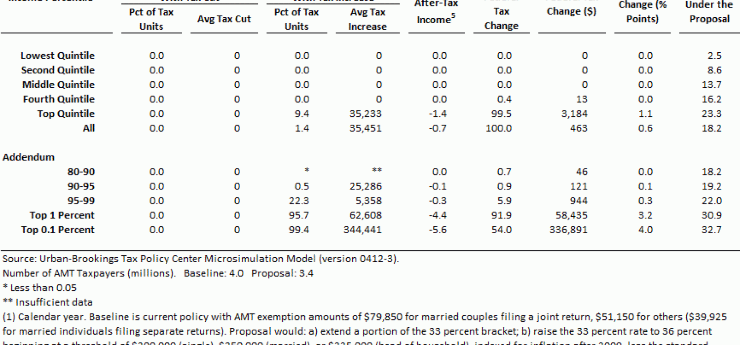 More than 10. Per Cent или percent. Budget Baseline. Income Tax Cuts картинка. Tax deduction.