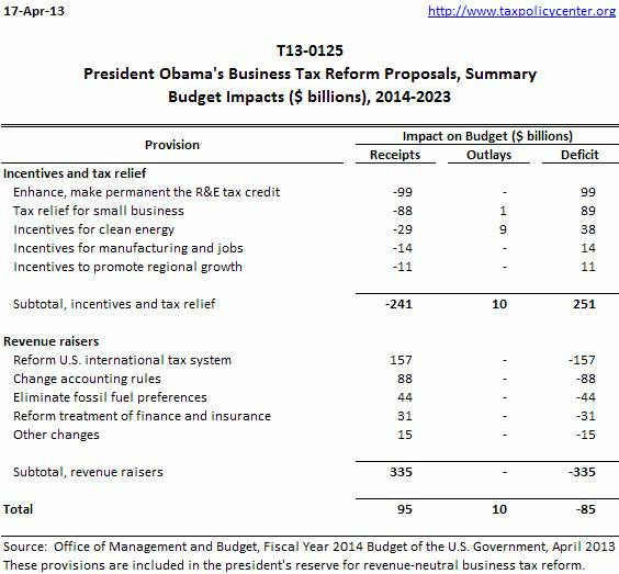 T13 0125 President Obama S Business Tax Reform Proposals