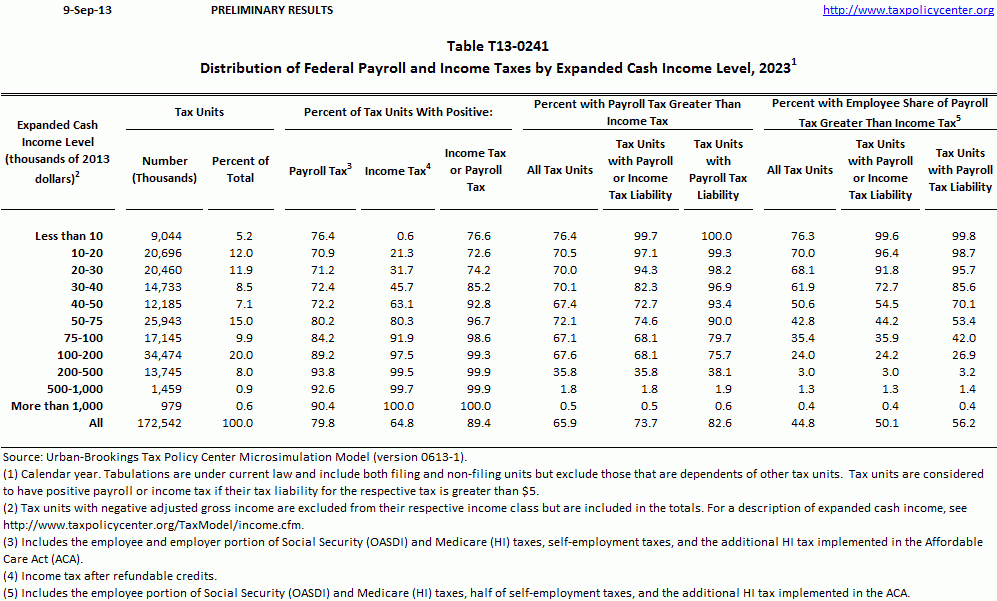 T13 0241 Distribution Of Federal Payroll And Income Taxes By Expanded 