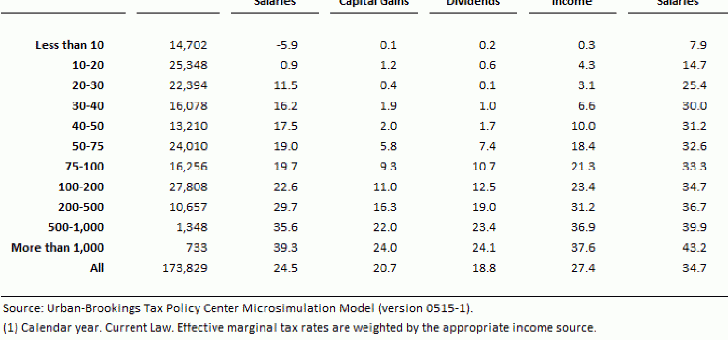 T15-0066 - Effective Marginal Tax Rates on Wages, Salaries ...