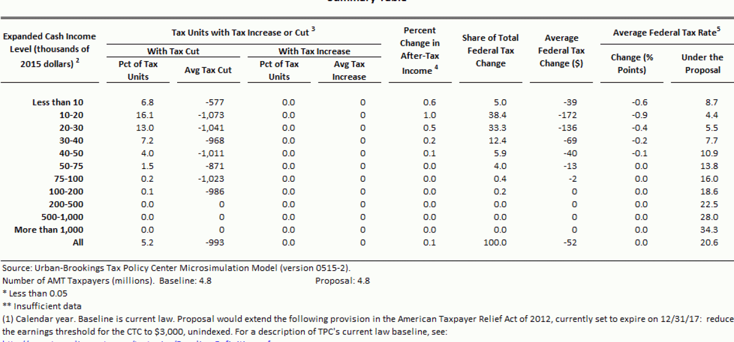 T150149 Extend ATRA Child Tax Credit (CTC) Provisions, by Expanded