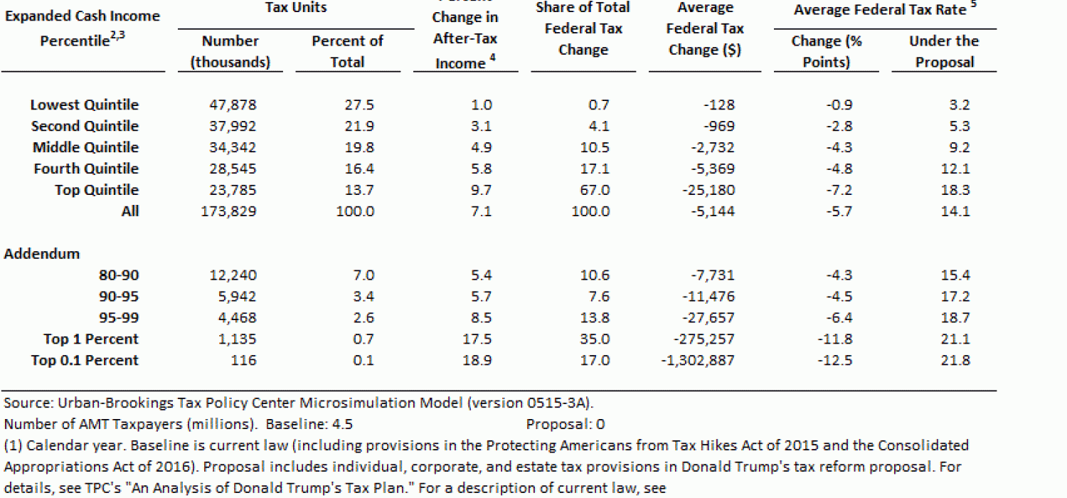 T150234 Donald Trump's Tax Reform Plan, Baseline Current Law