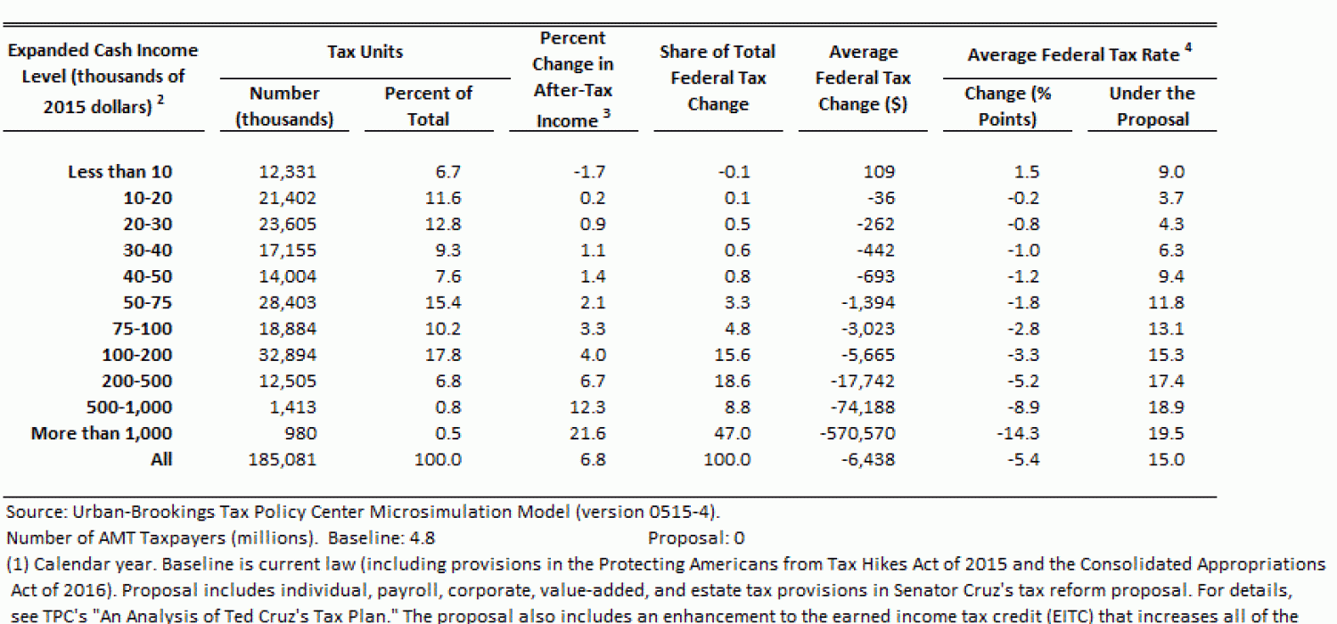 T160035 Senator Cruz's Tax Reform Plan with EITC Enhancement, by