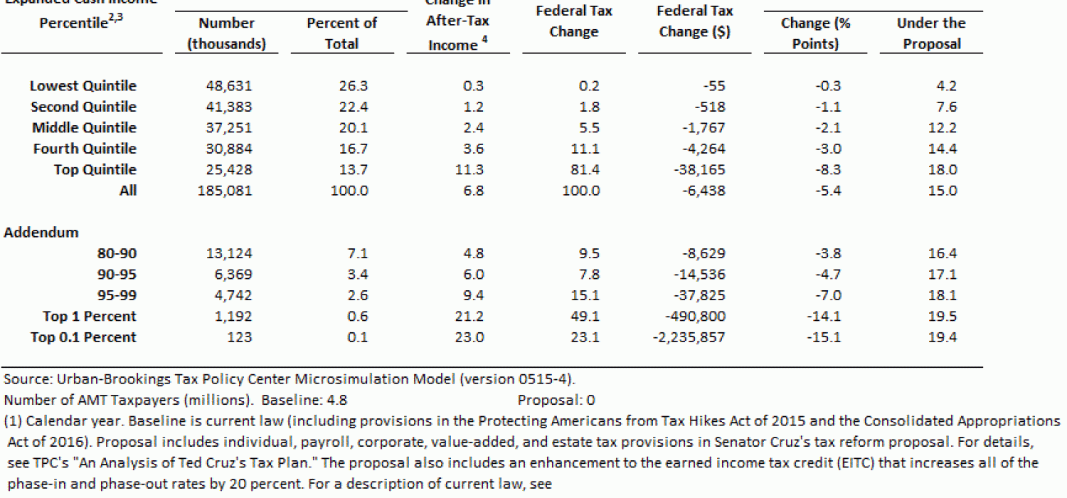 T160036 Senator Cruz's Tax Reform Plan with EITC Enhancement, by