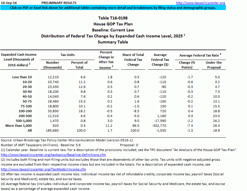 T160198 House GOP Tax Plan, Distribution of Federal Tax Change by