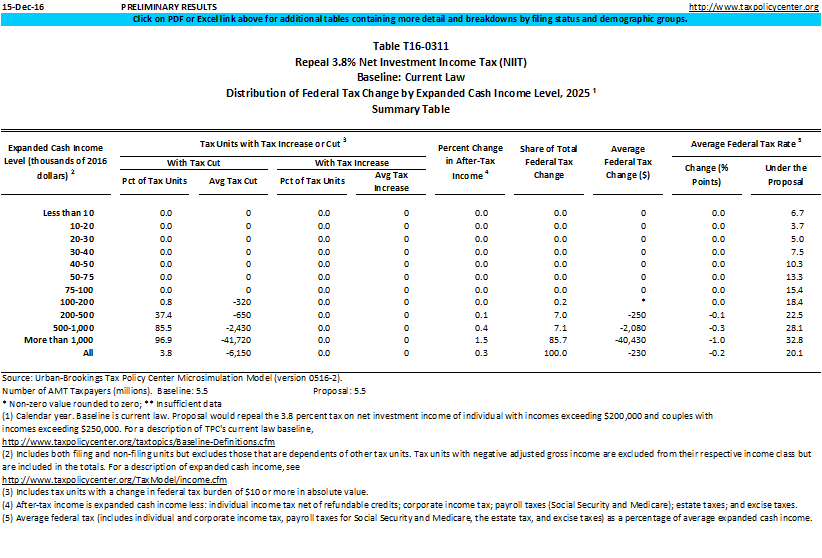 T160311 Repeal 3.8 Percent Net Investment Tax (NIIT) by