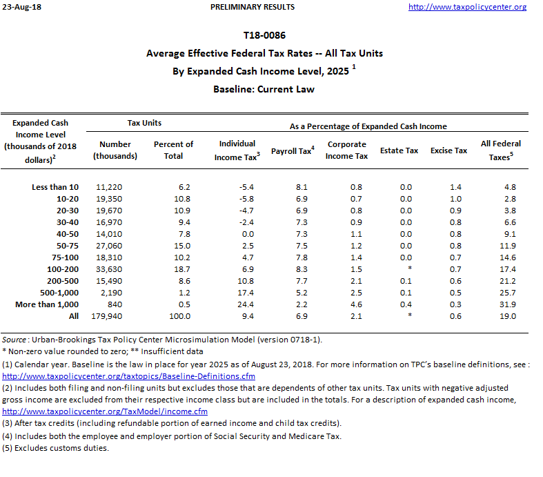 T180086 Average Effective Federal Tax Rates All Tax Units, By