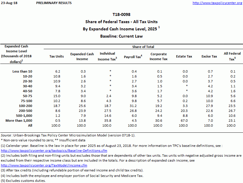 T180098 Share of Federal Taxes All Tax Units, By Expanded Cash