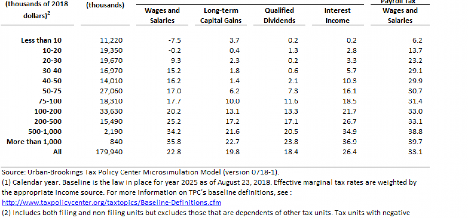 T180110 Effective Marginal Tax Rates on Wages, Salaries, and Capital