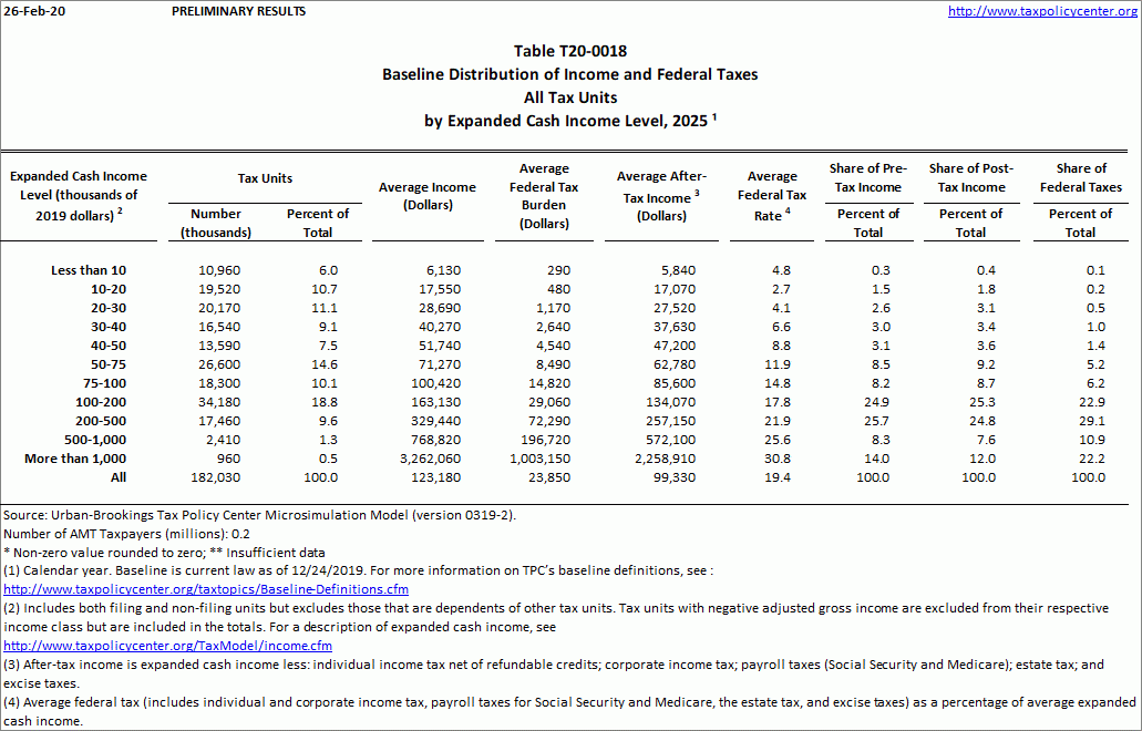 T200018 Baseline Distribution of and Federal Taxes, All Tax
