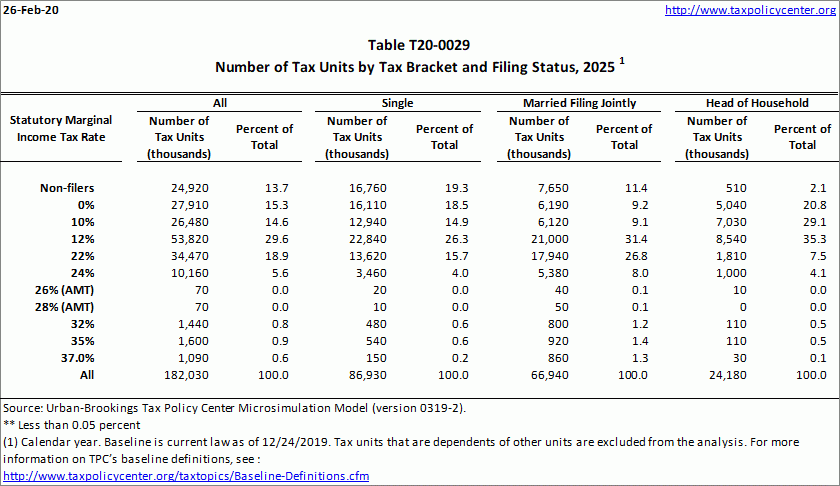 T20-0029 - Number of Tax Units by Tax Bracket and Filing Status, 2025  Tax Policy Center