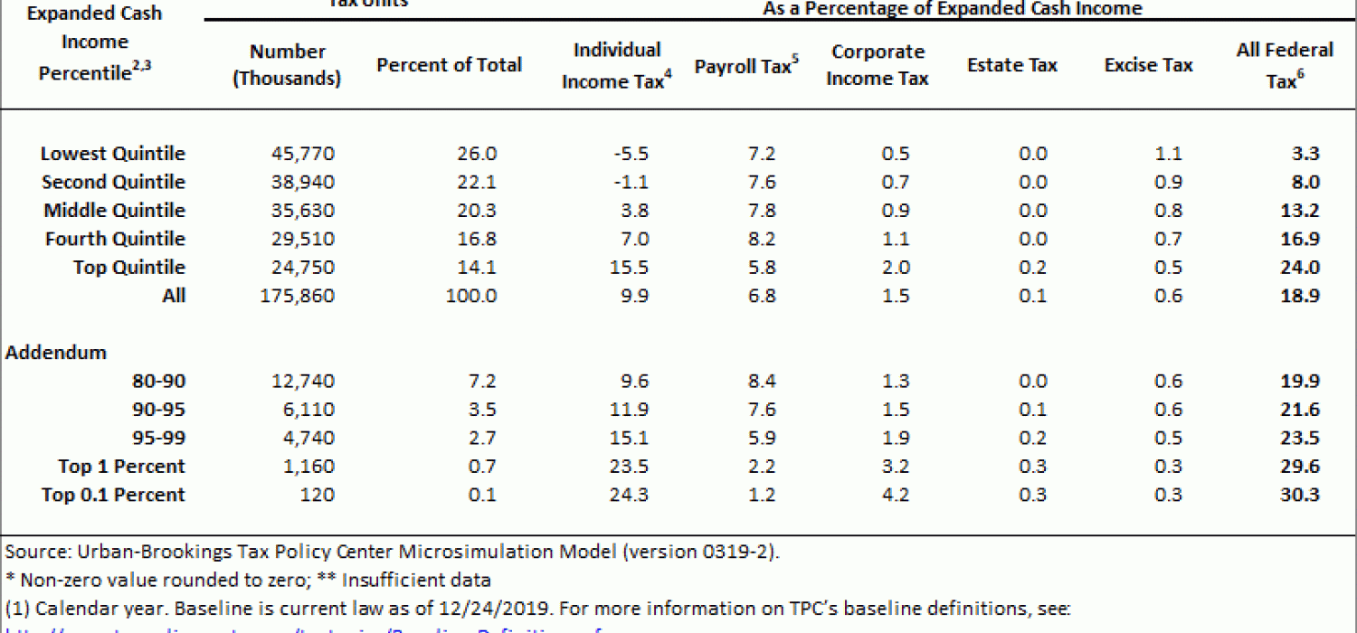 T200039 Average Effective Federal Tax Rates All Tax Units, By