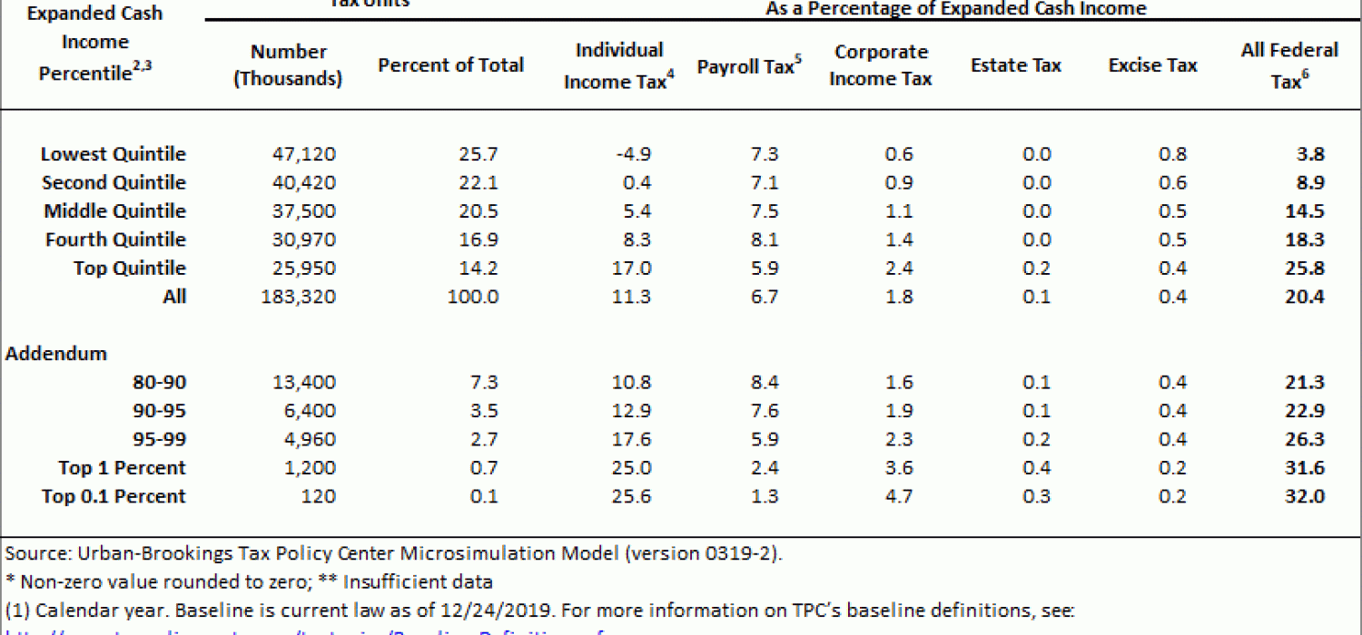 t20-0043-average-effective-federal-tax-rates-all-tax-units-by