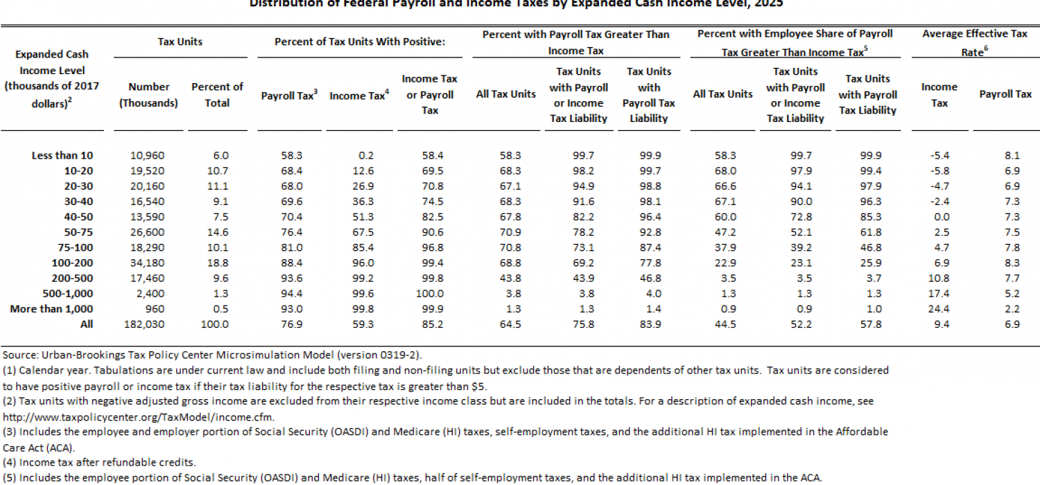 T200097 Distribution of Federal Payroll and Taxes by Expanded