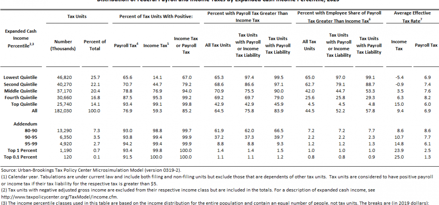 T200104 Distribution of Federal Payroll and Taxes by Expanded