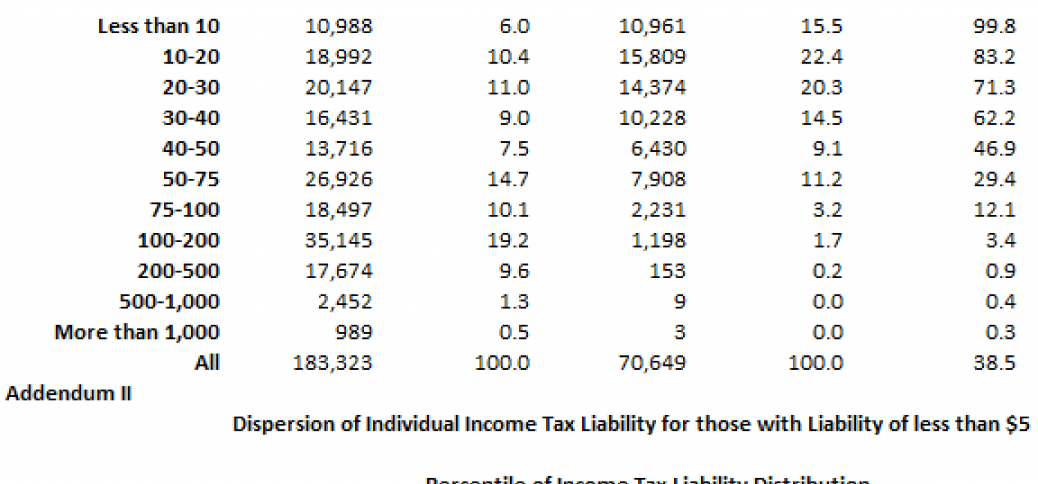 T20-0120 - Distribution of Tax Units with Zero or Negative Income Tax, By Expanded Cash Income 