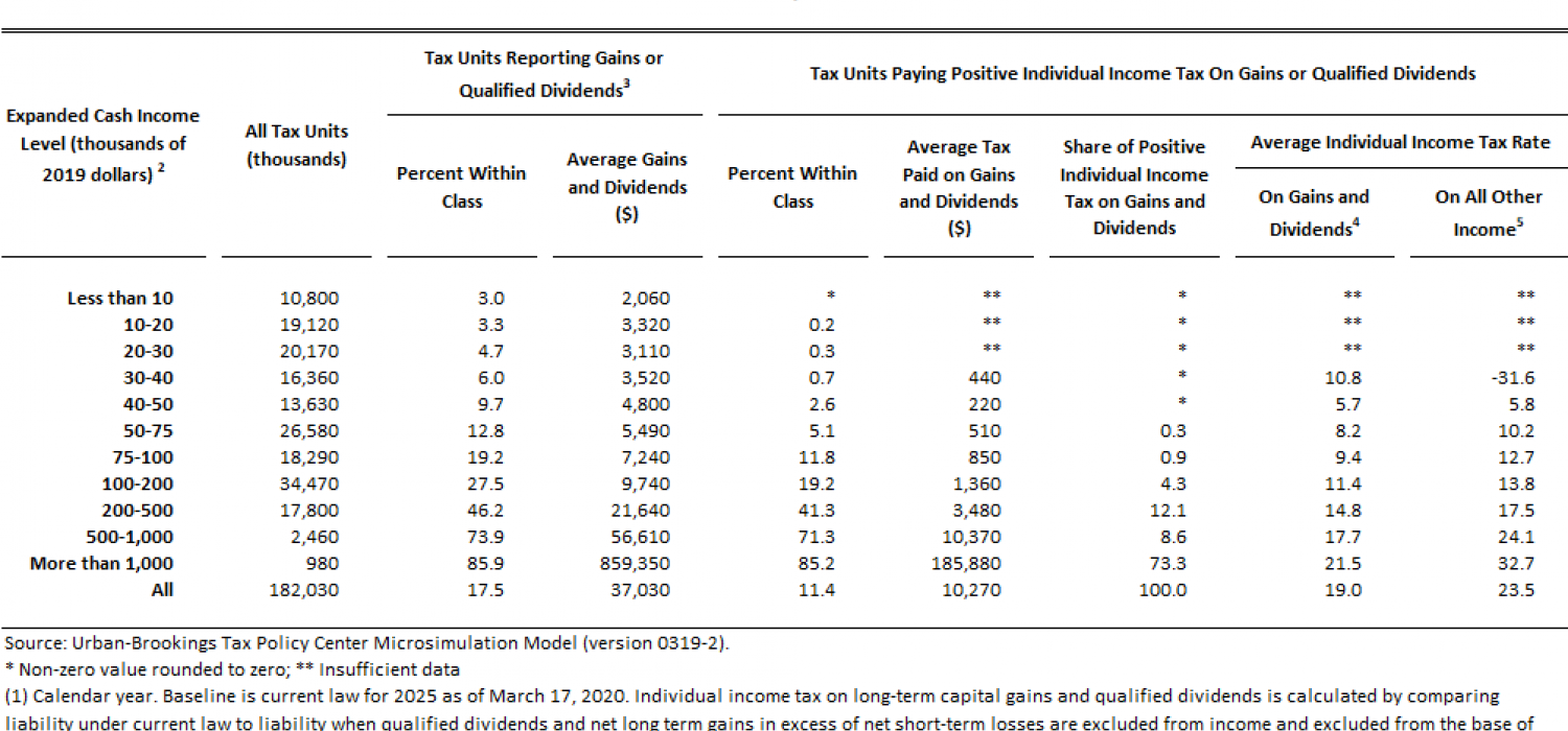 T200159 Distribution of Individual Tax on LongTerm Capital