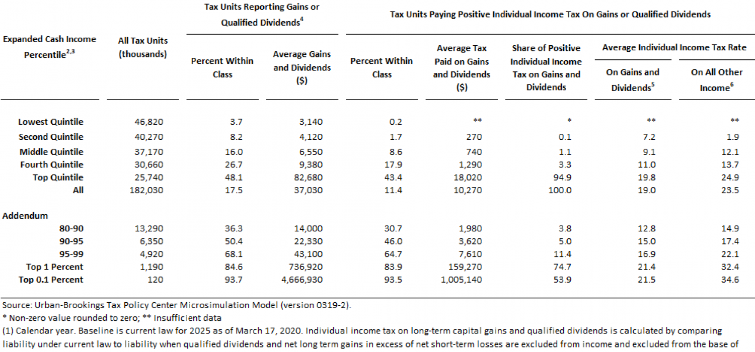 T200160 Distribution of Individual Tax on LongTerm Capital