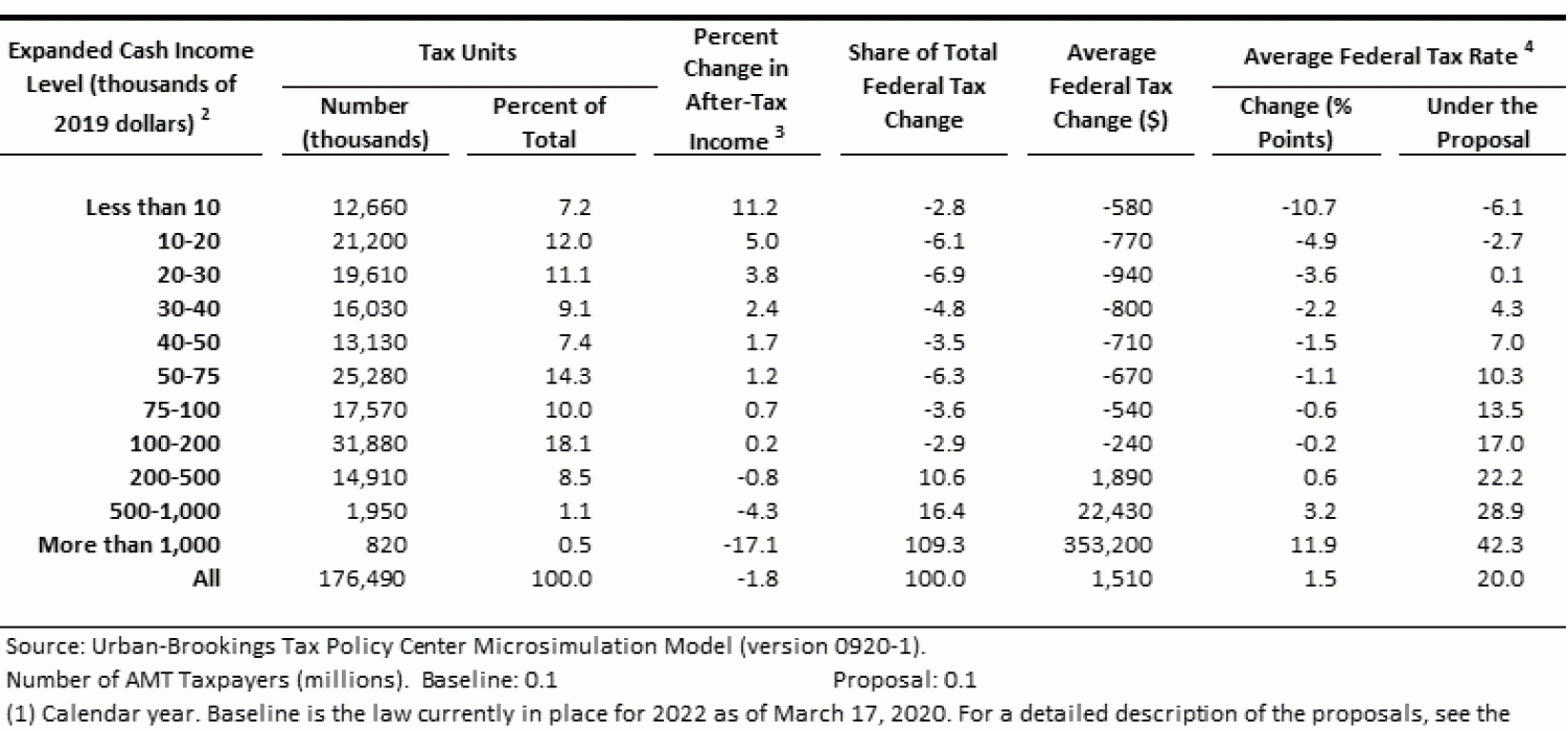 2022-tax-rates-table-printable-forms-free-online