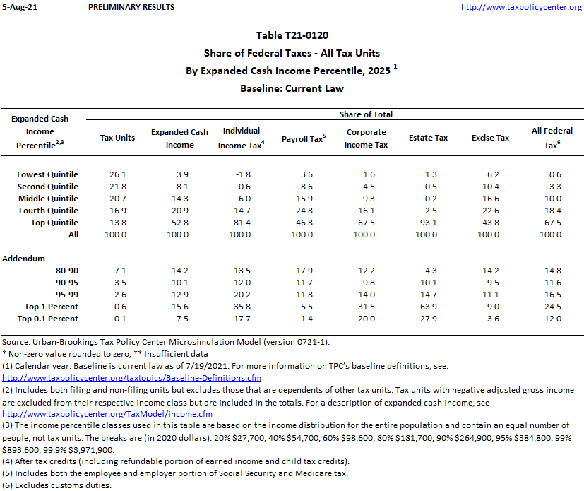 T210120 Share of Federal Taxes All Tax Units, By Expanded Cash