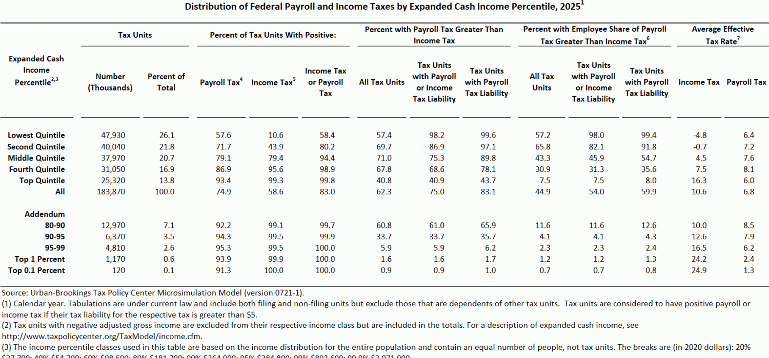 T210183 Distribution of Federal Payroll and Taxes by Expanded