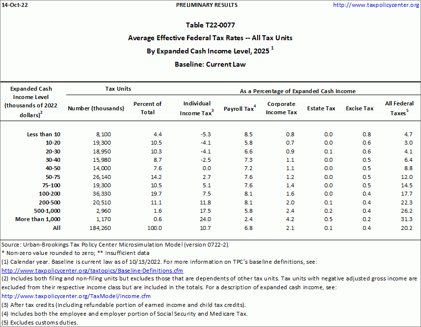 T220077 Average Effective Federal Tax Rates All Tax Units, By