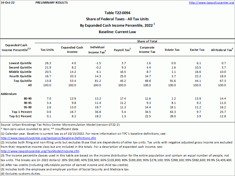 T22 0094 Share Of Federal Taxes All Tax Units By Expanded Cash Income Percentile 2022 8660