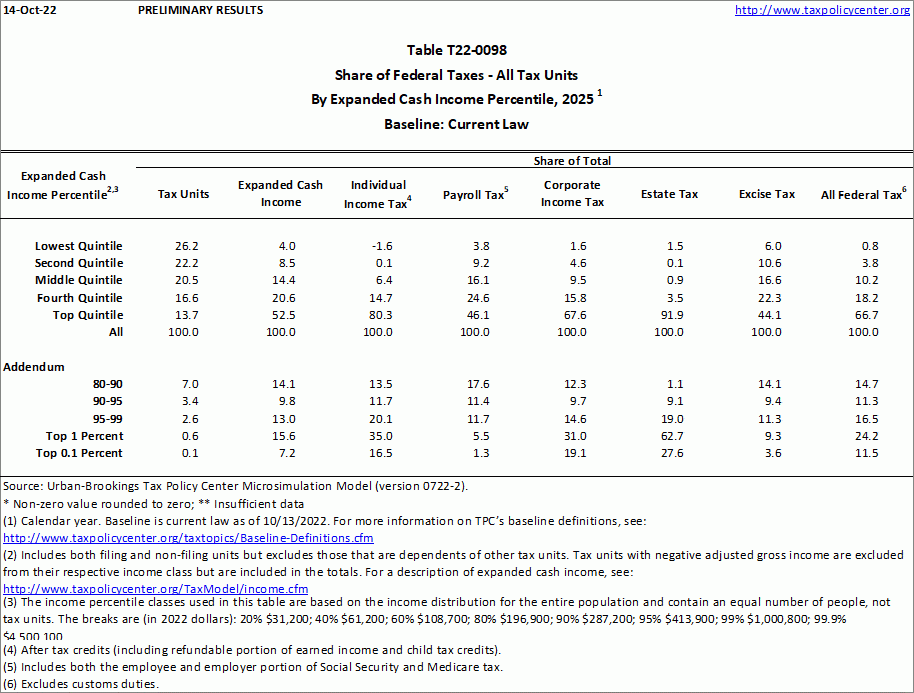 T220098 Share of Federal Taxes All Tax Units, By Expanded Cash