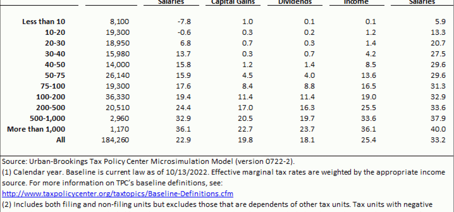 T220117 Effective Marginal Tax Rates on Wages, Salaries, and Capital