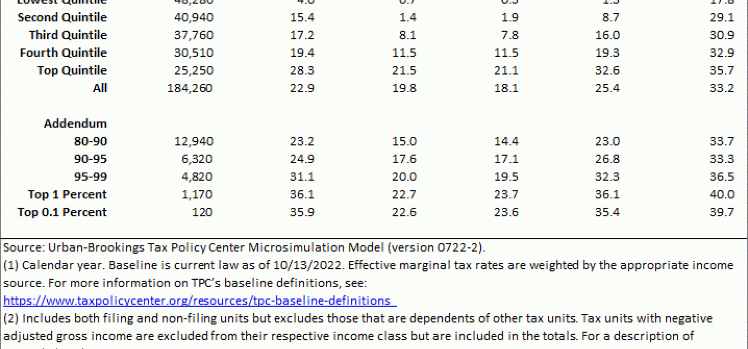 T220118 Effective Marginal Tax Rates on Wages, Salaries, and Capital