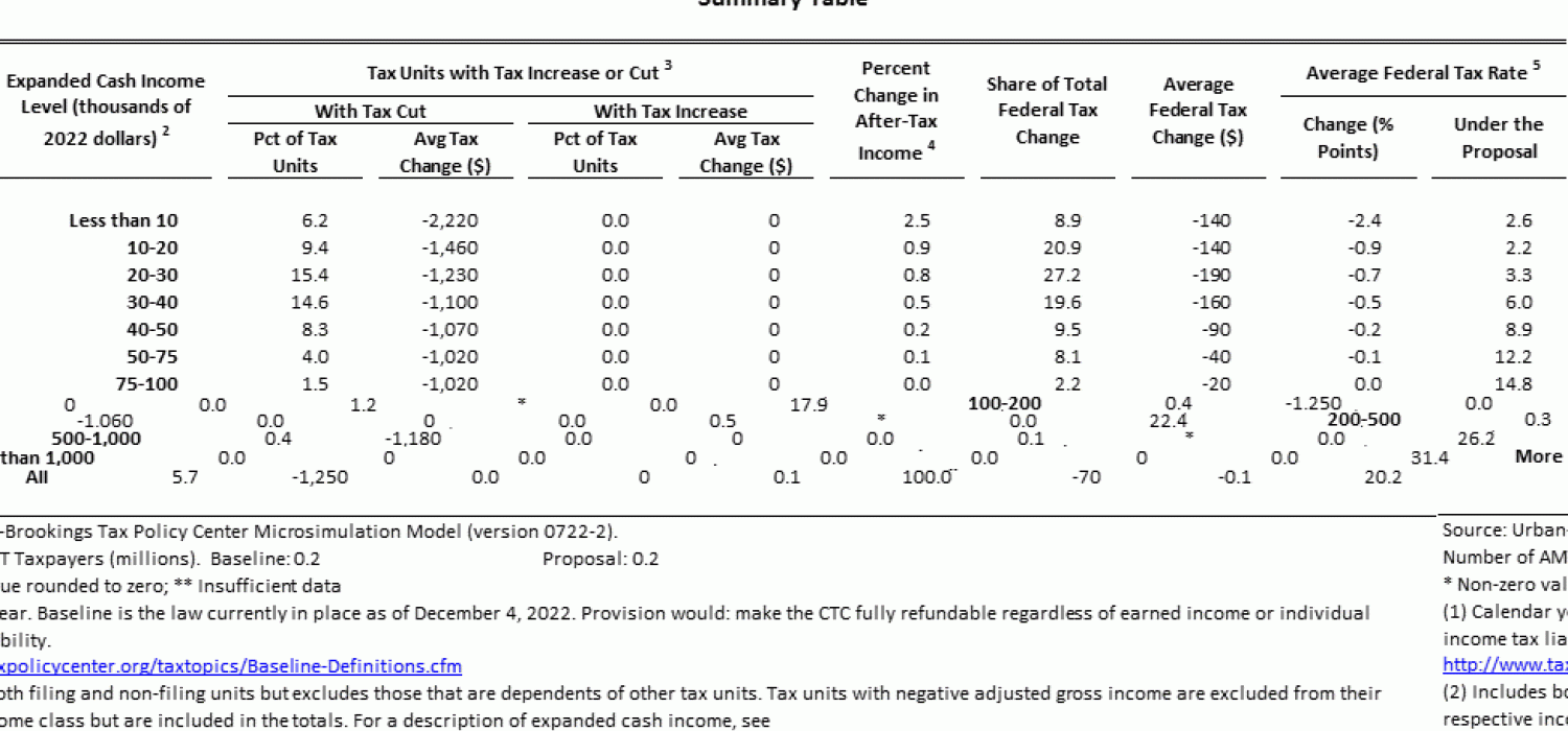 t22-0147-make-child-tax-credit-ctc-fully-refundable-by-eci-level