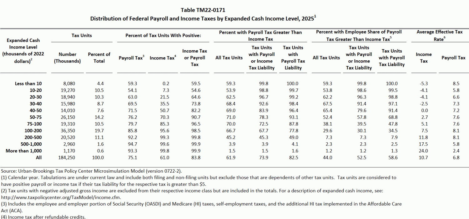 2025 Tax Deduction Tables