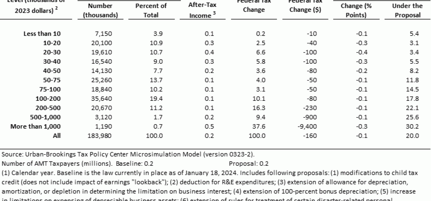 T240005 — The Tax Relief for American Families and Workers Act of 2025