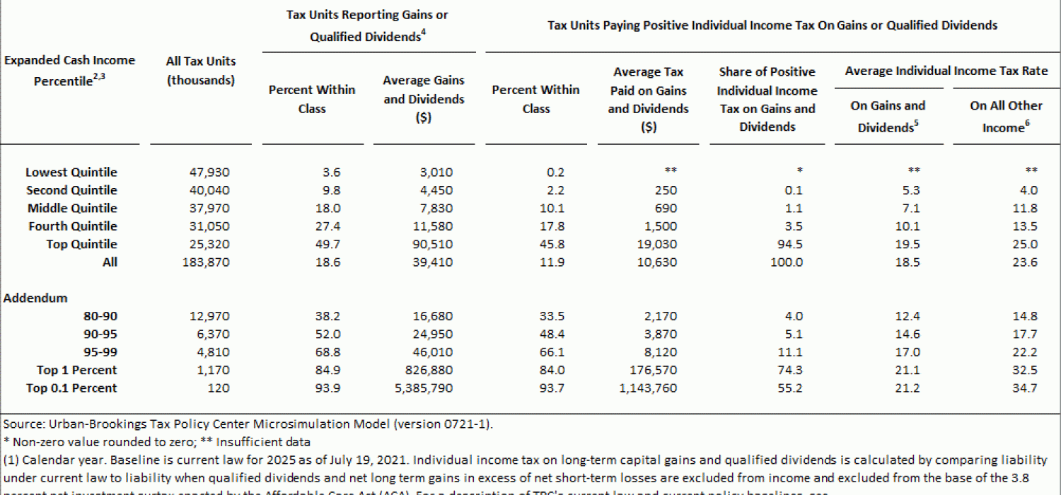 T210209 Distribution of Individual Tax on LongTerm Capital