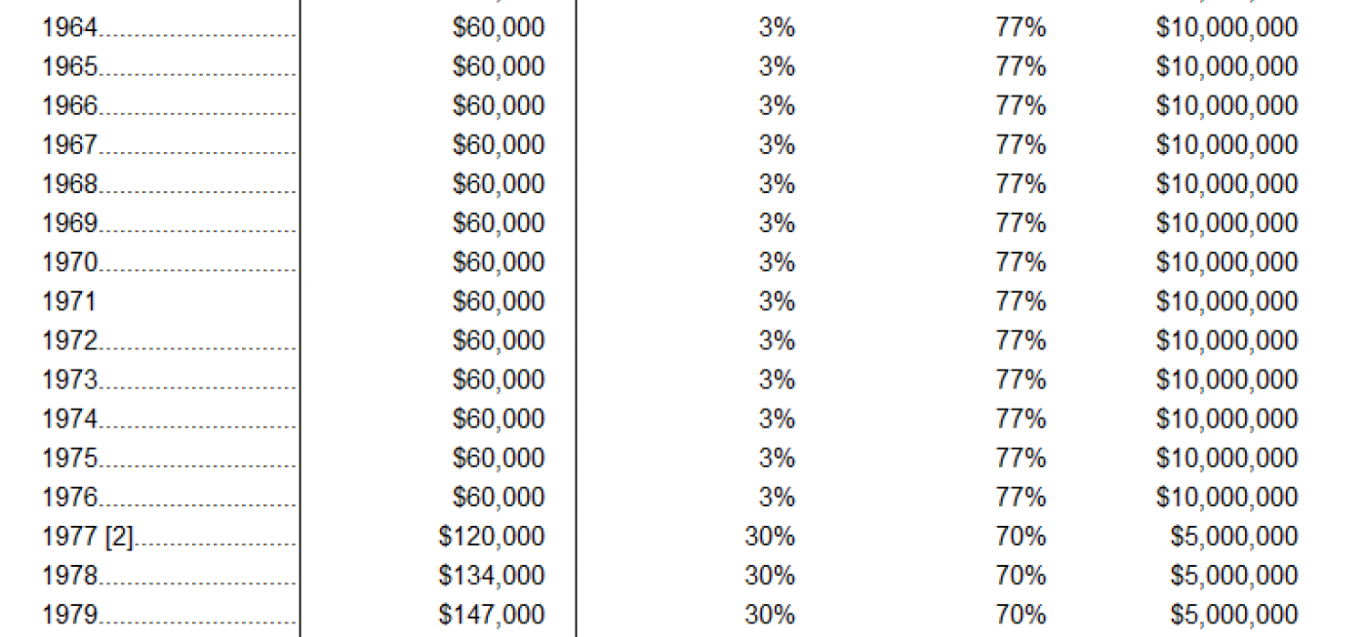 Estate Tax Exemption Level Tax Policy Center