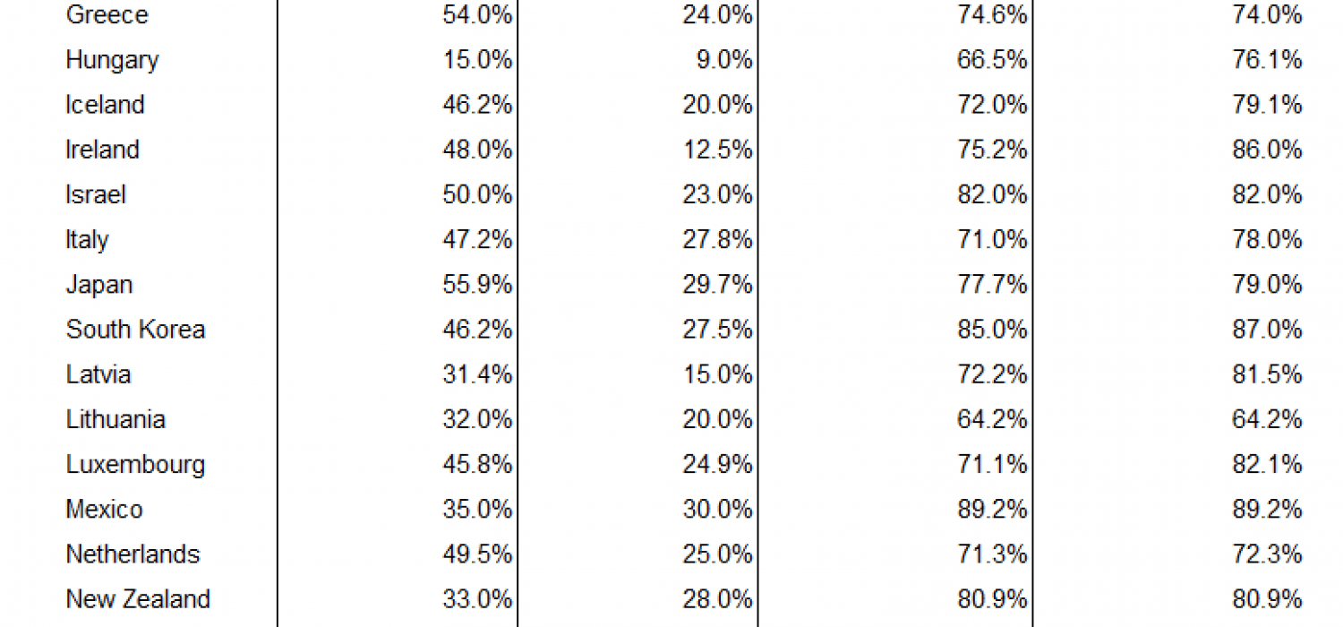 OECD Tax Rates Tax Policy Center