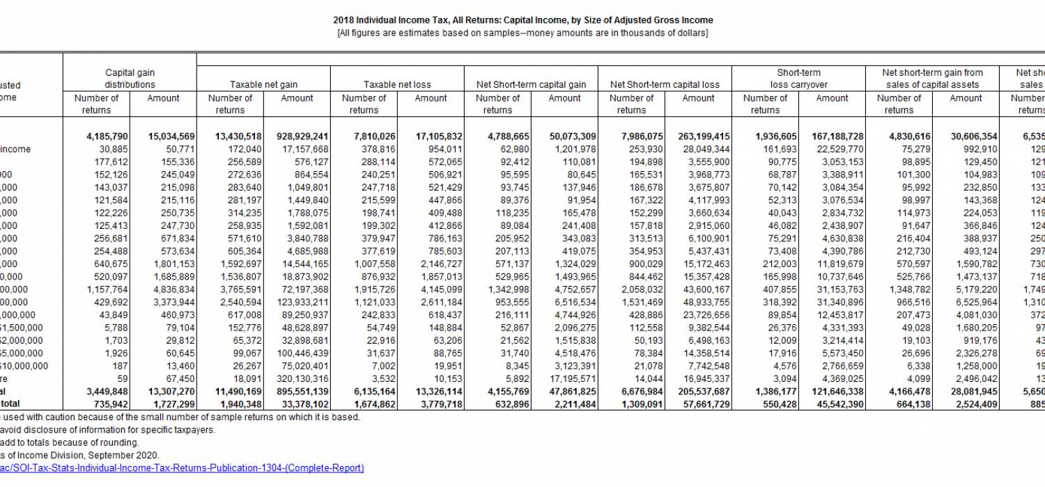 Capital Gain Tax Policy Center