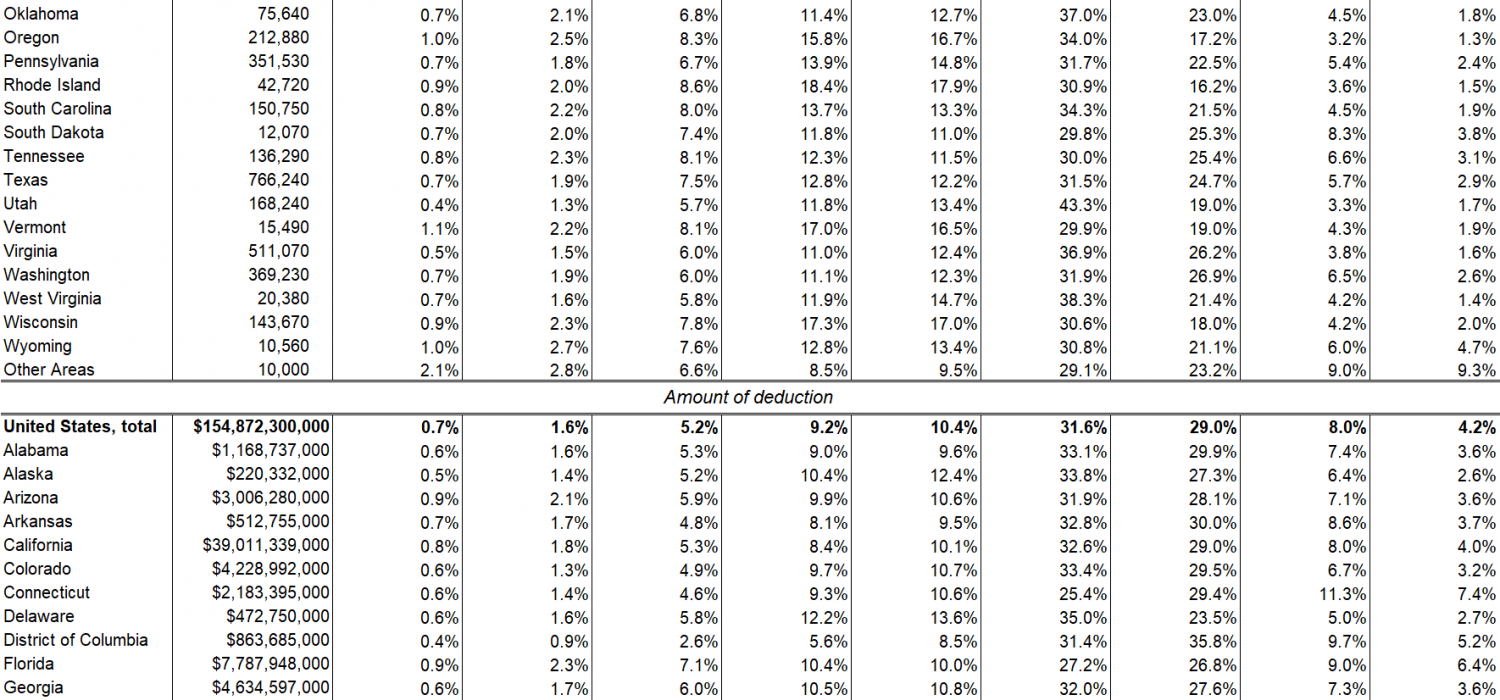 Mortgage Interest Deduction by State and AGI Tax Policy Center