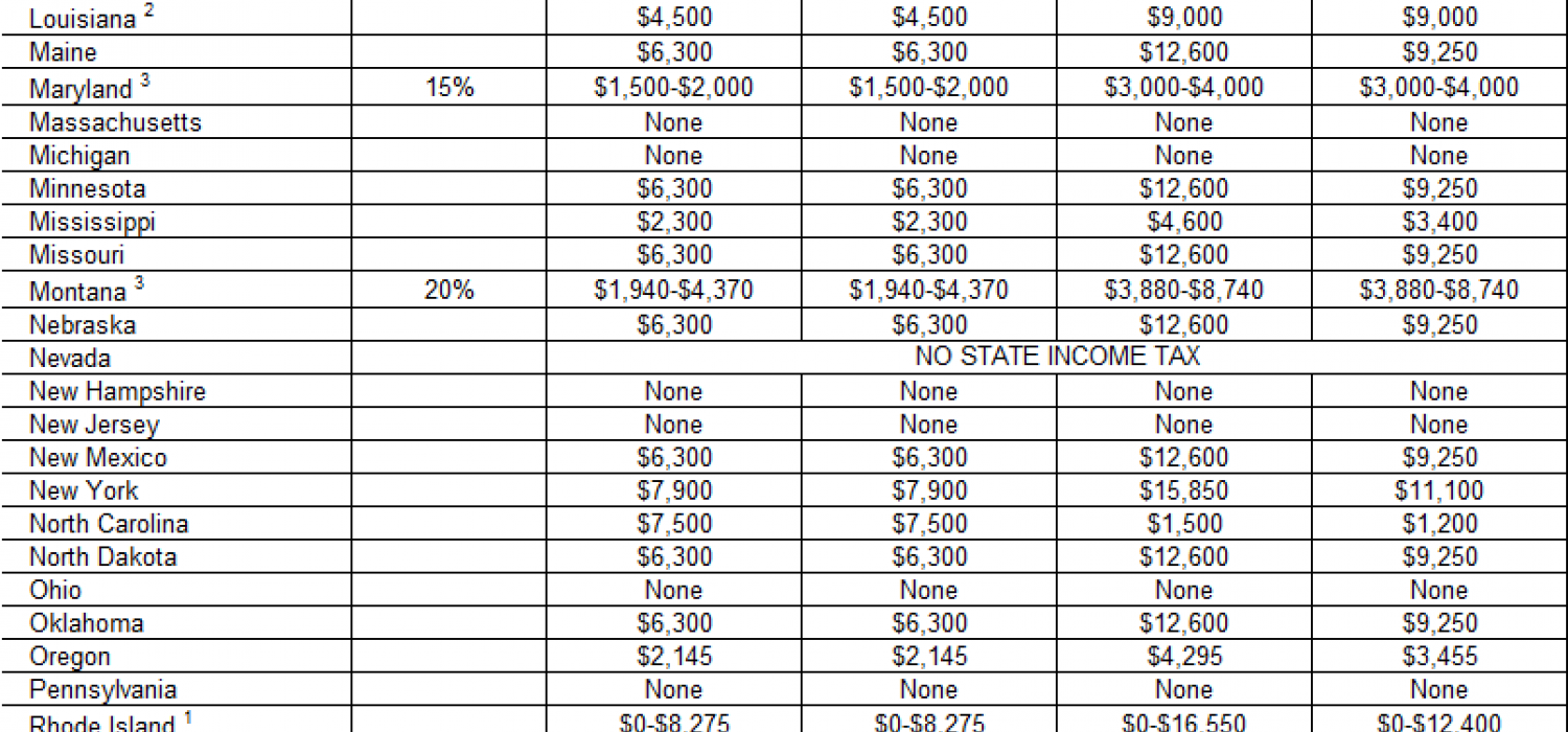 State Taxes State Taxes Standard Deduction