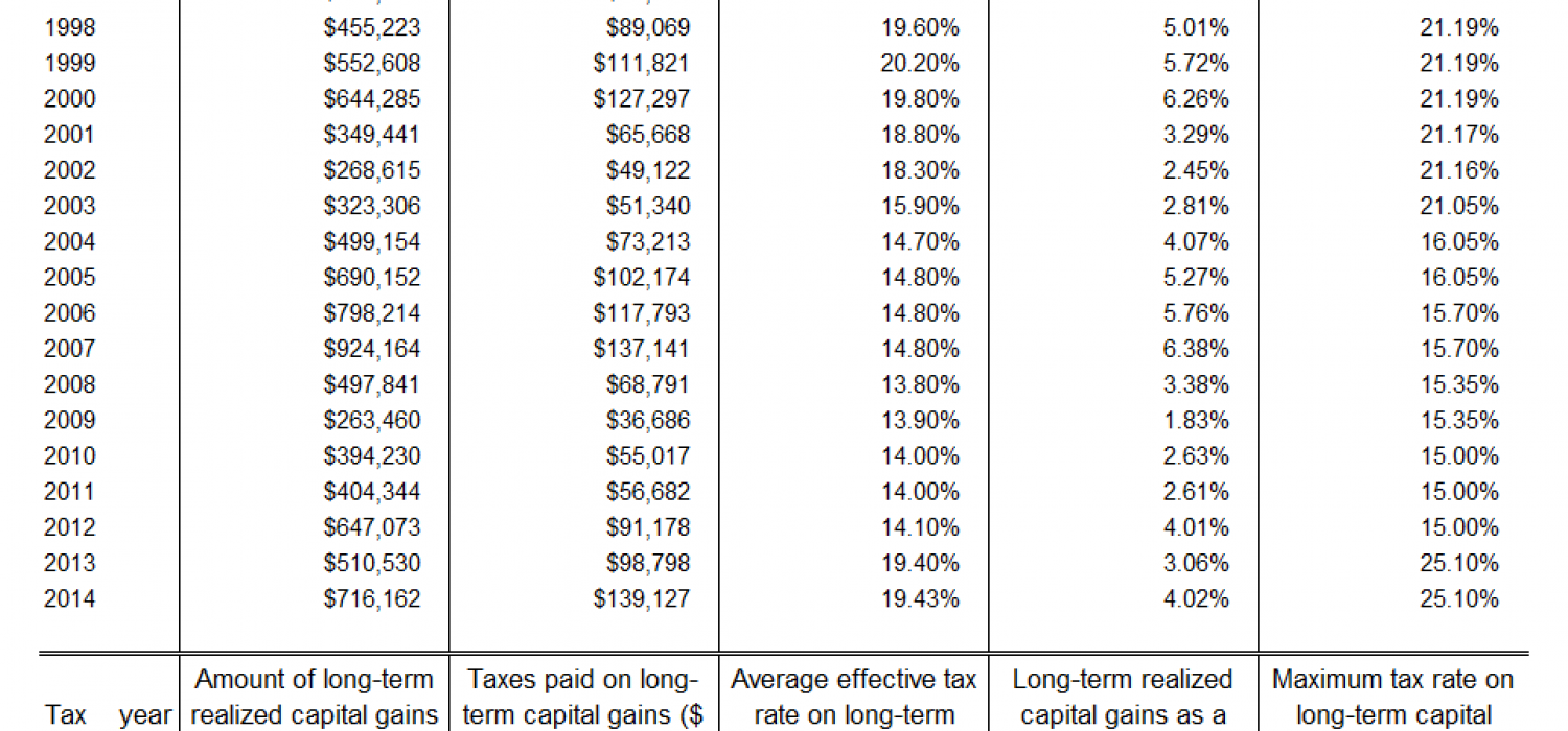 Historical Capital Gains and Taxes Tax Policy Center