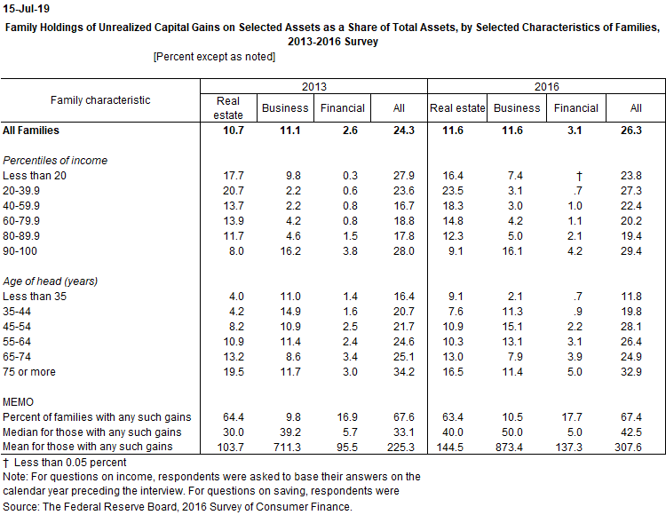 Unrealized Capital Gains Tax Policy Center