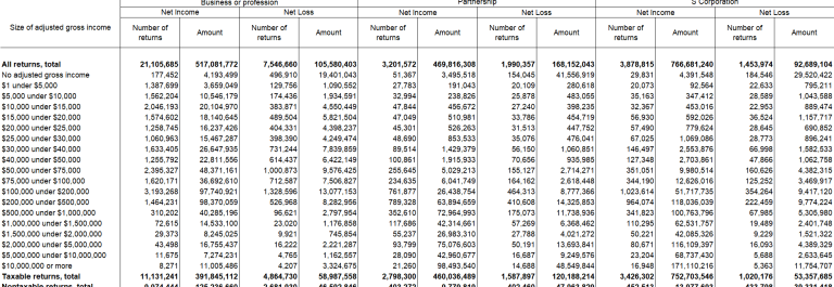 Business Income | Tax Policy Center
